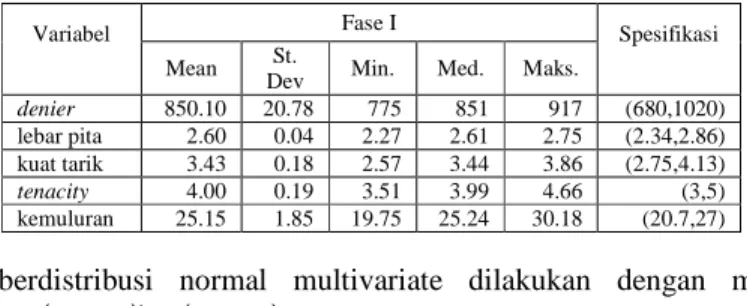 Tabel 1. Statistik Deskriptif Data Produksi Pita Plastik Fase I  