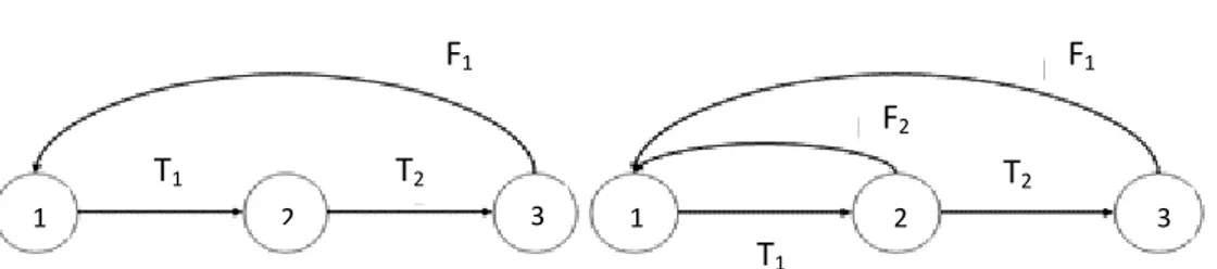 Gambar 2: Siklus hidup pada gambar kiri tidak primitif karena  hanya  terdapat  satu  loop (sehingga tereduksi)  dan memiliki panjang 3