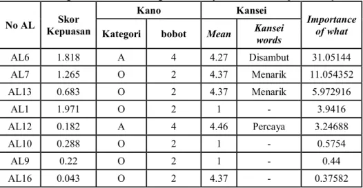 Tabel 4. Hubungan Kansei words dengan atribut layanan dan nilai importance of what No AL  Skor  Kepuasan  Kano  Kansei  Importance of what  Kategori  bobot  Mean  Kansei 