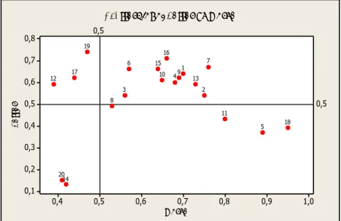 Gambar 1 Hasil Metode Better-Worse  Tabel 1 Kategori Kano 