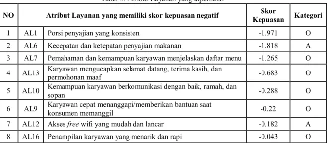 Tabel 3. Atribut Layanan yang diperbaiki 