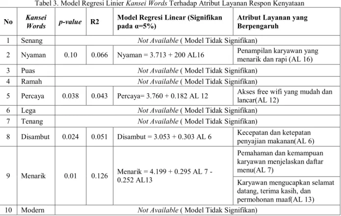 Tabel 3. Model Regresi Linier Kansei Words Terhadap Atribut Layanan Respon Kenyataan  No  Kansei 