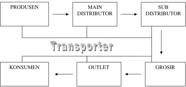 Gambar 2.1 Jalur Transportasi Dalam Mata Rantai Saluran Distribusi 