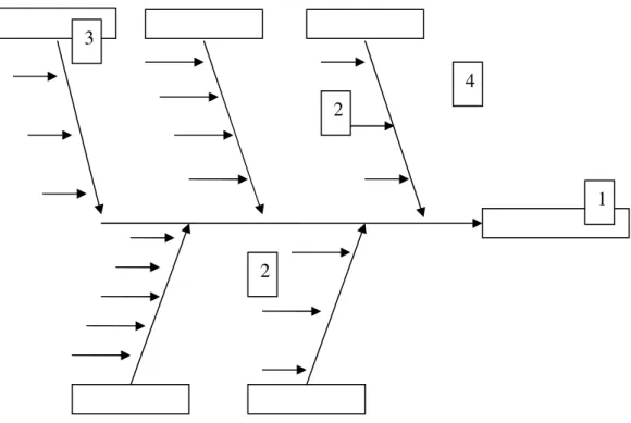 Gambar 2.6 Langkah-langkah pembuatan Fishbone Diagram  Langkah-langkah untuk menciptakan Fishbone Diagram : 