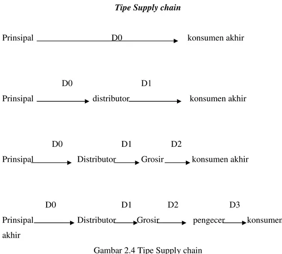 Gambar 2.4 Tipe Supply chain 
