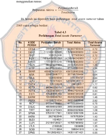 Perhitungan Tabel 4.3 Total Assets Turnover 