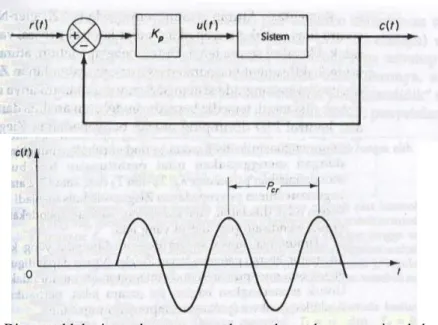Gambar  2.10  Diagram  blok  sistem  loop  tertutup  dengan  kontroler  proporsional  dan  kurva  tanggapan  c(t)  terhadap t pada metode osilasi 