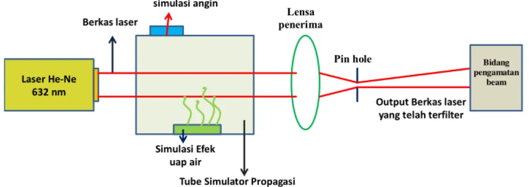 Gambar 3. Pemodelan  Eksperimen FSOC 