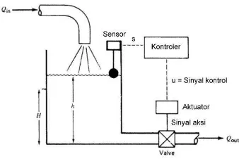 Gambar 2.7 Sistem Kontrol Level Air secara Otomatis 