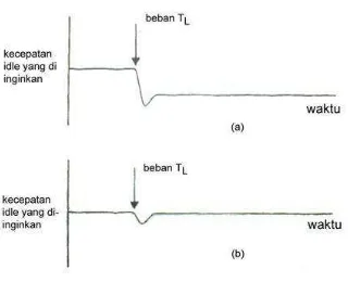 Gambar 2.14 Respon Sistem Kontrol Kecepatan  Idle Loop Terbuka dan Tertutup 