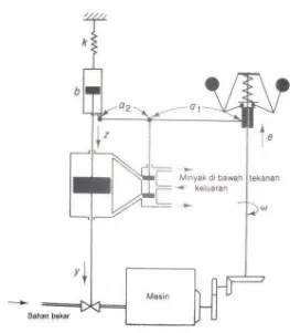 Gambar 2.19  (b) Sistem Kontrol Hidrolik (Kontrol Kecepatan Mesin) 
