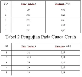 Tabel 4 Pengujian Pada Kondisi Gelap 
