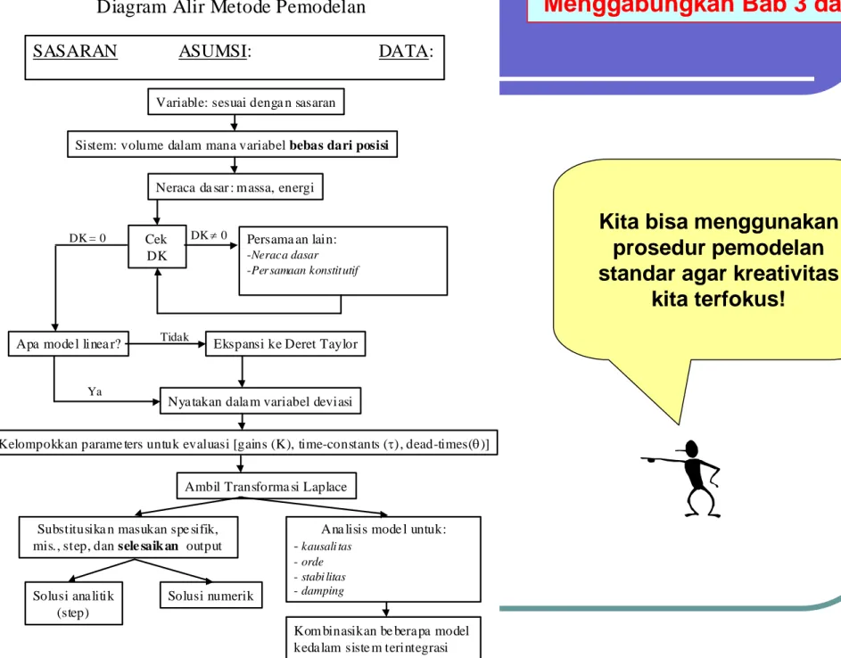 Diagram Alir Metode Pemodelan