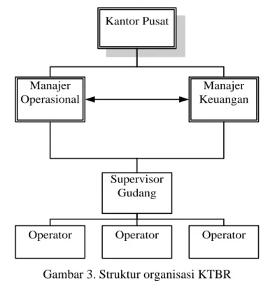 Gambar 3. Struktur organisasi KTBR  Adapun tugas dari masing 2 divisi, yaitu ; 