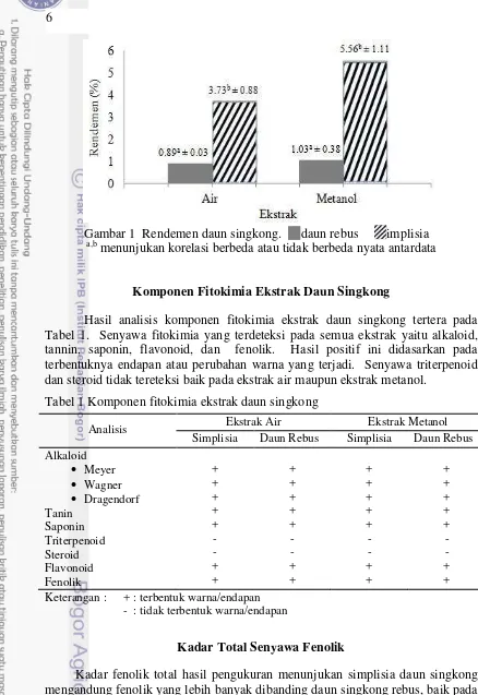 Tabel 1.  Senyawa fitokimia yang terdeteksi pada semua ekstrak yaitu alkaloid, Hasil analisis komponen fitokimia ekstrak daun singkong tertera pada tannin, saponin, flavonoid, dan  fenolik