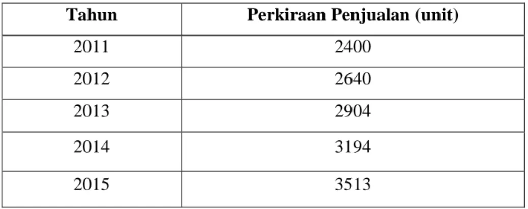 Table 2.2  Proyeksi Penjualan 