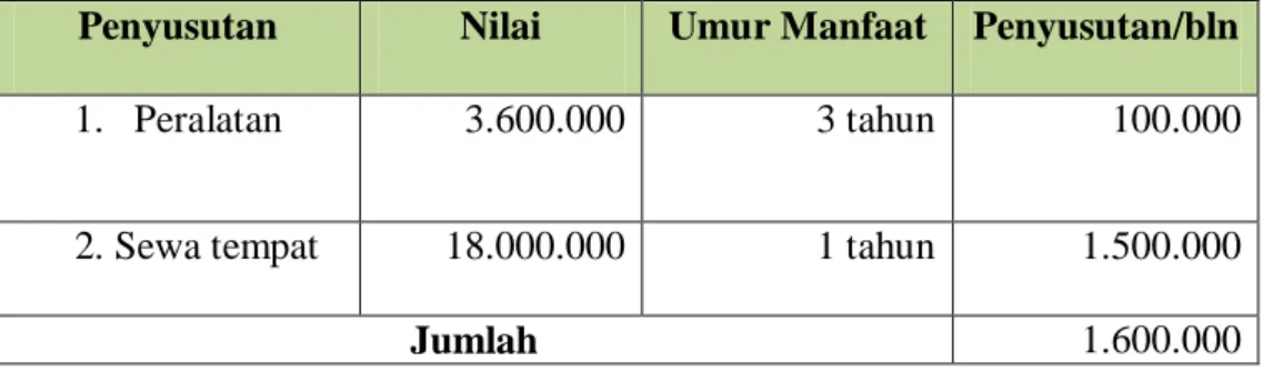 Table 2.6  Daftar Penyusutan 