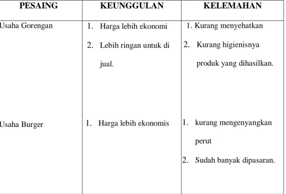 Tabel 2.5 Analisis Pesaing 