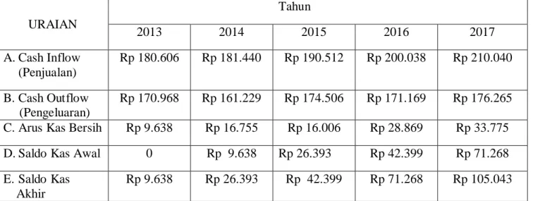 Tabel 2.9: Perkiraan Arus Kas Untuk 5 tahun (Penjualan naik 5% per tahun)URAIAN Tahun 2013 2014 2015 2016  2017 A