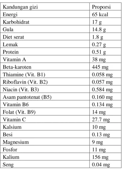 Tabel 2.1: Kandungan gizi mangga per 100 gr 