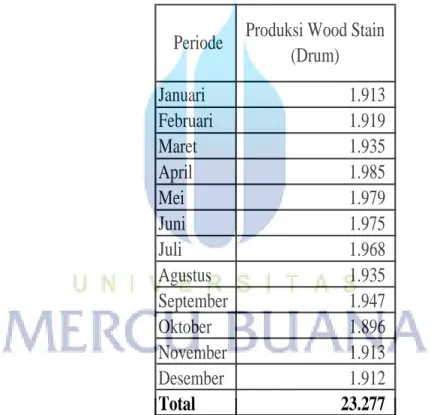 Tabel 4.2  Produksi Wood Stain 