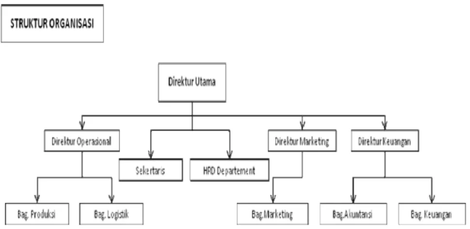 Gambar 3.1 Struktur Organisasi (Data Perusahaan) 