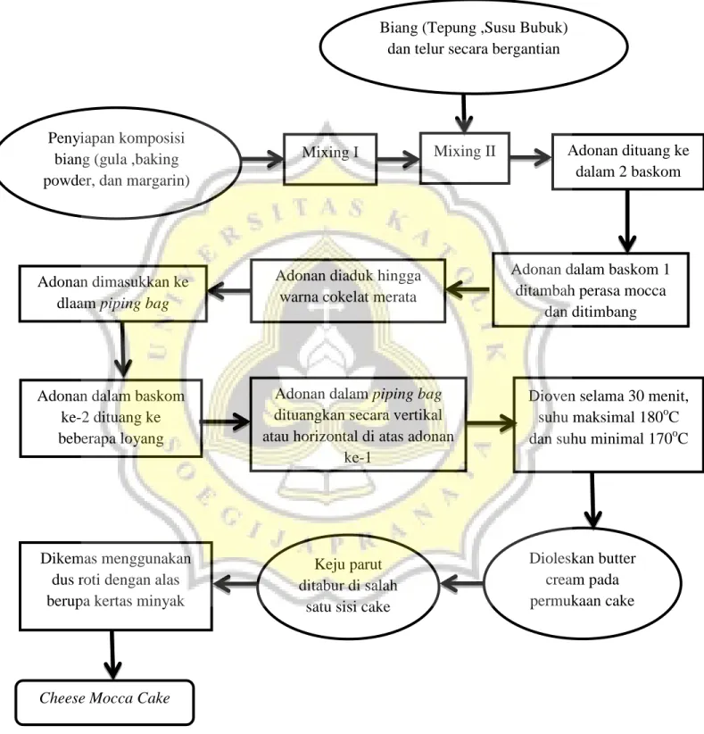 Diagram alir proses produksi Cheese Mocca Cake dapat dilihat pada Gambar 4. 
