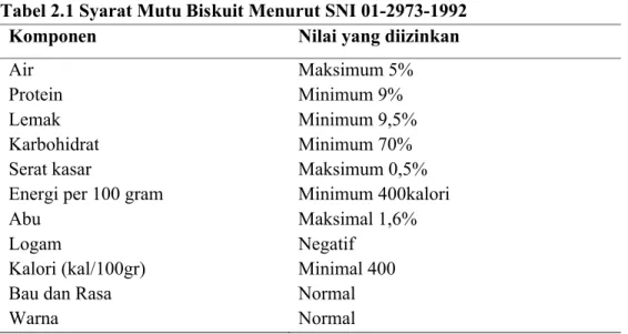Tabel 2.1 Syarat Mutu Biskuit Menurut SNI 01-2973-1992