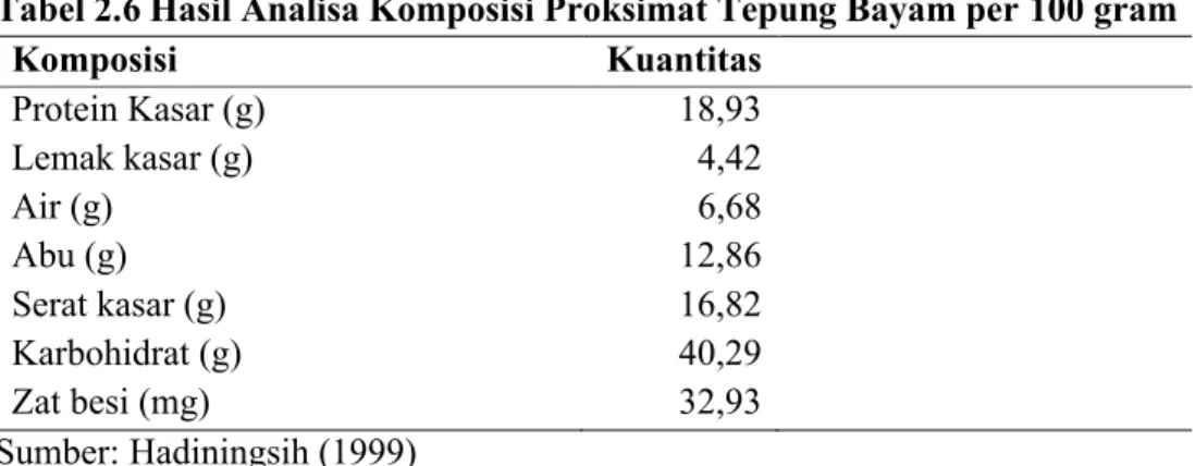 Tabel 2.6 Hasil Analisa Komposisi Proksimat Tepung Bayam per 100 gram
