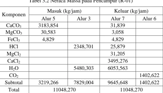 Tabel 3.2 Neraca Massa pada Pencampur (R-01) 