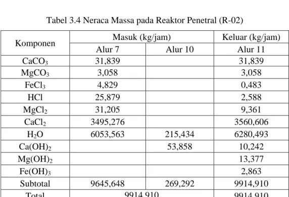 Tabel 3.4 Neraca Massa pada Reaktor Penetral (R-02) 