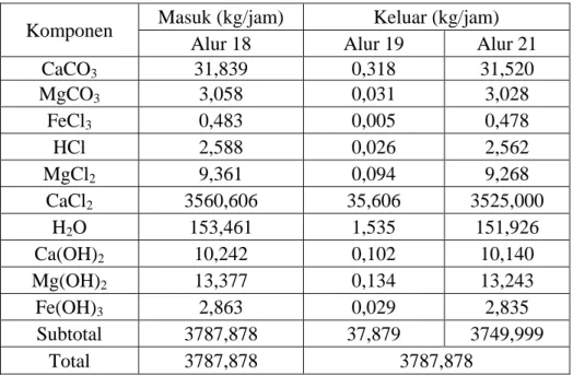 Tabel 3.9 Neraca Massa pada SC-01 