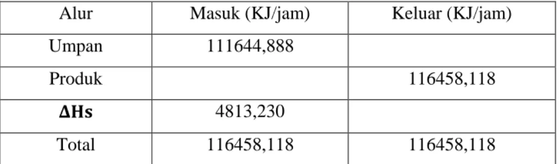 Tabel 4.1 Neraca Panas pada DT-01 