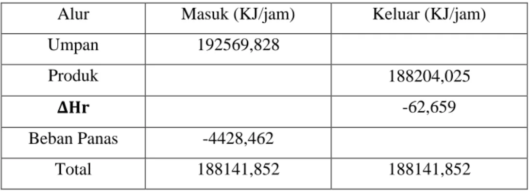 Tabel 4.4 Neraca Panas pada R-02 