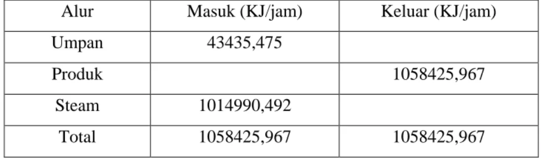 Tabel 4.8 Neraca Panas pada RC-01 