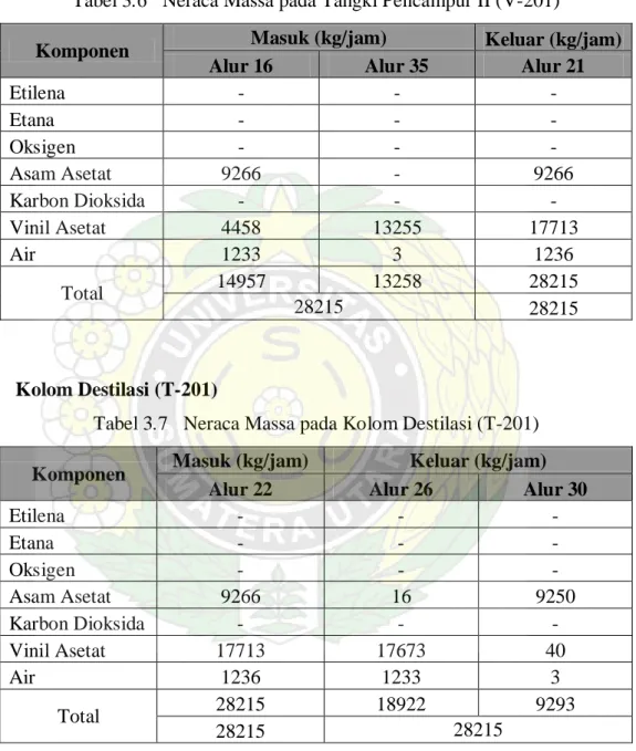 Tabel 3.7   Neraca Massa pada Kolom Destilasi (T-201)  Komponen  Masuk (kg/jam)  Keluar (kg/jam) 