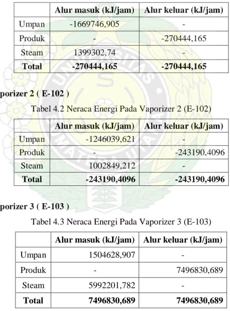 Tabel 4.1 Neraca Energi Pada Vaporizer 1 (E-101)  Alur masuk (kJ/jam)  Alur keluar (kJ/jam) 