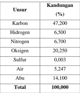 Tabel LA.1 Kandungan Kimia Dalam Kotoran Ayam  Unsur  Kandungan  (%)  Karbon  47,200  Hidrogen  6,500  Nitrogen  6,700  Oksigen  20,250  Sulfur  0,003  Air  5,247  Abu  14,100  Total  100,000  (Sumber : Perry, 1997) 