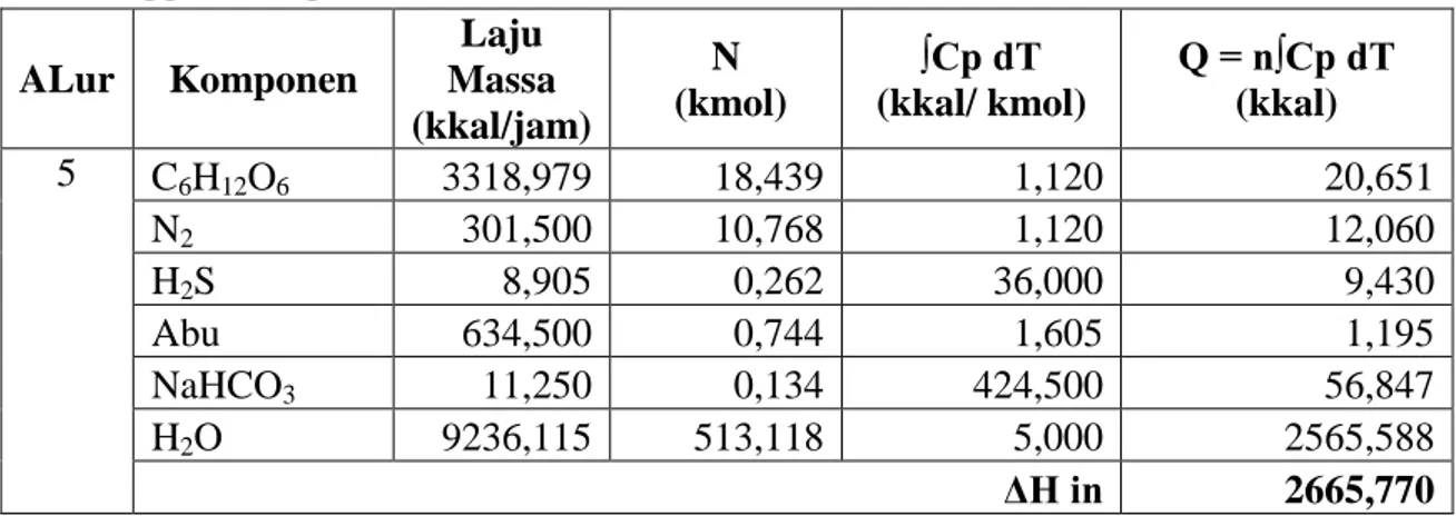 Tabel LB. 2 Menyajikan data dan hasil panas masuk pada Reaktor Fermentasi dengan  menggunakan persamaan (1)  ALur  Komponen  Laju  Massa  (kkal/jam)  N   (kmol)  ∫Cp dT   (kkal/ kmol)  Q = n∫Cp dT (kkal)  5  C 6 H 12 O 6 3318,979  18,439  1,120  20,651  N 