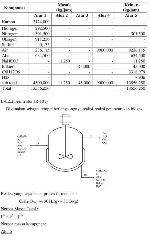 Tabel LA.3 Neraca Massa Pada Tangki Netralisasi (TK-101) 