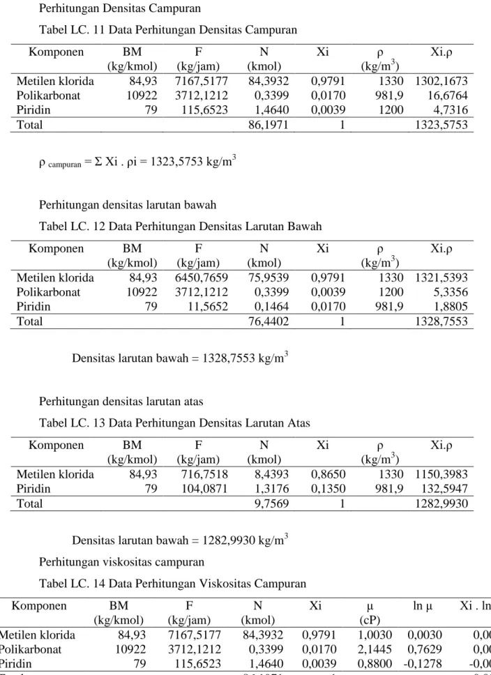 Tabel LC. 11 Data Perhitungan Densitas Campuran 