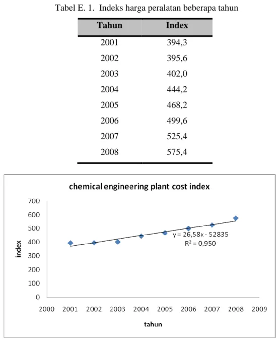 Gambar E. 1. Kurva Chemical egineering plant cost index 