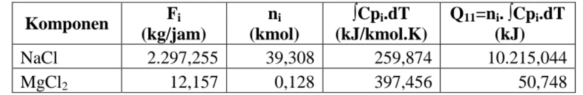 Tabel B.12 Perhitungan panas masuk Q 11  Solution Tank (ST-203)  Komponen  F i (kg/jam)  n i (kmol)  ∫Cp i .dT  (kJ/kmol.K)  Q 11 =n i 