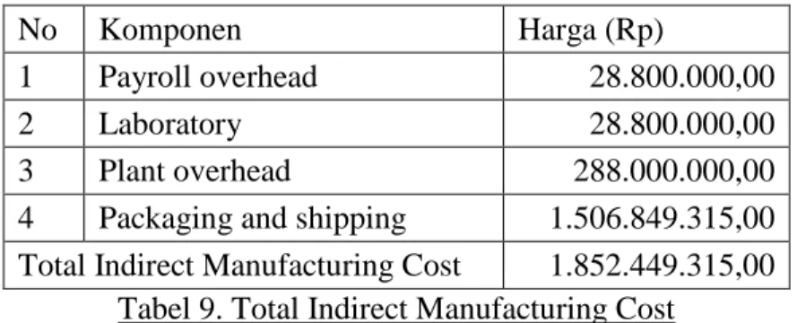 Tabel 9. Total Indirect Manufacturing Cost  3.  Biaya Produksi Tetap (Fixed Manufacturing Cost) 