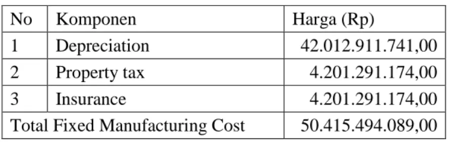 Tabel 11. Total Manufacturing Cost 
