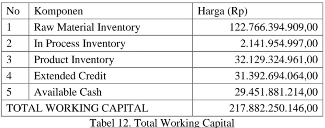 Tabel 12. Total Working Capital 