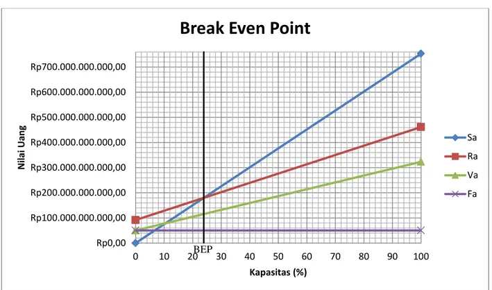 Gambar 1. Grafik Break Even Point 