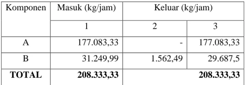 Tabel LA-1. Neraca Massa Pada Vacuum Pan 01 (VP-01)  Komponen  Masuk (kg/jam)  Keluar (kg/jam) 