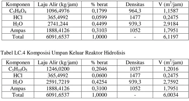 Tabel LC.4 Komposisi Umpan Keluar Reaktor Hidrolisis 