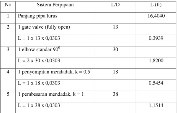 Tabel LC.5 Sistem Perpipaan Pompa HCl 